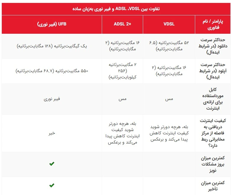 phibre home vs Vdsl