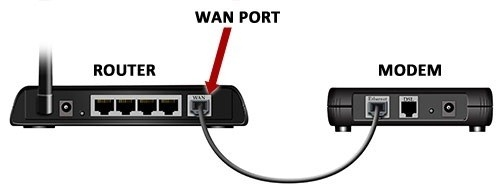 wan port