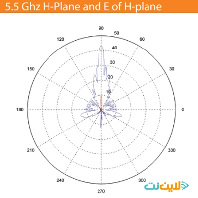 مشخصات آنتن ANT-5531N