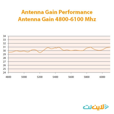 مشخصات انتن ANT-5531X